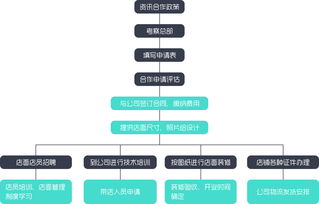 萌鮮森加盟指南 加盟方式、費用及無憂加盟網介紹