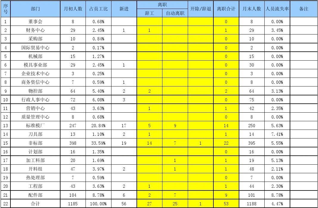 月度人力資源動態表 優化管理的實用工具與免費資源獲取