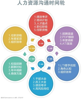 人力資源溝通時間輪 優化溝通效率，提升服務效能